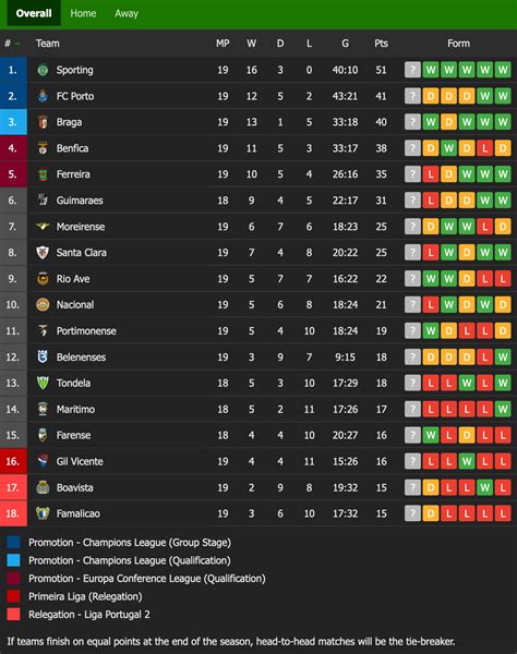 primeira liga table|Primeira Liga .